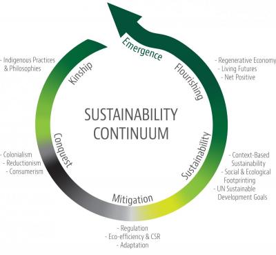 The model developed by Cary Gaunt, Mark McElroy, and other Marlboro faculty to help illustrate the evolution of sustainability.